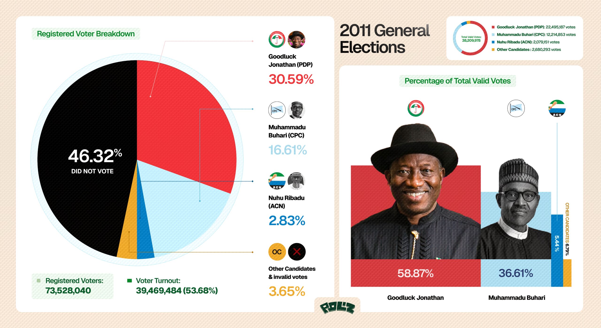 Nigeria's 2011 Presidential Election: A visual breakdown of voter turnout and vote distribution.