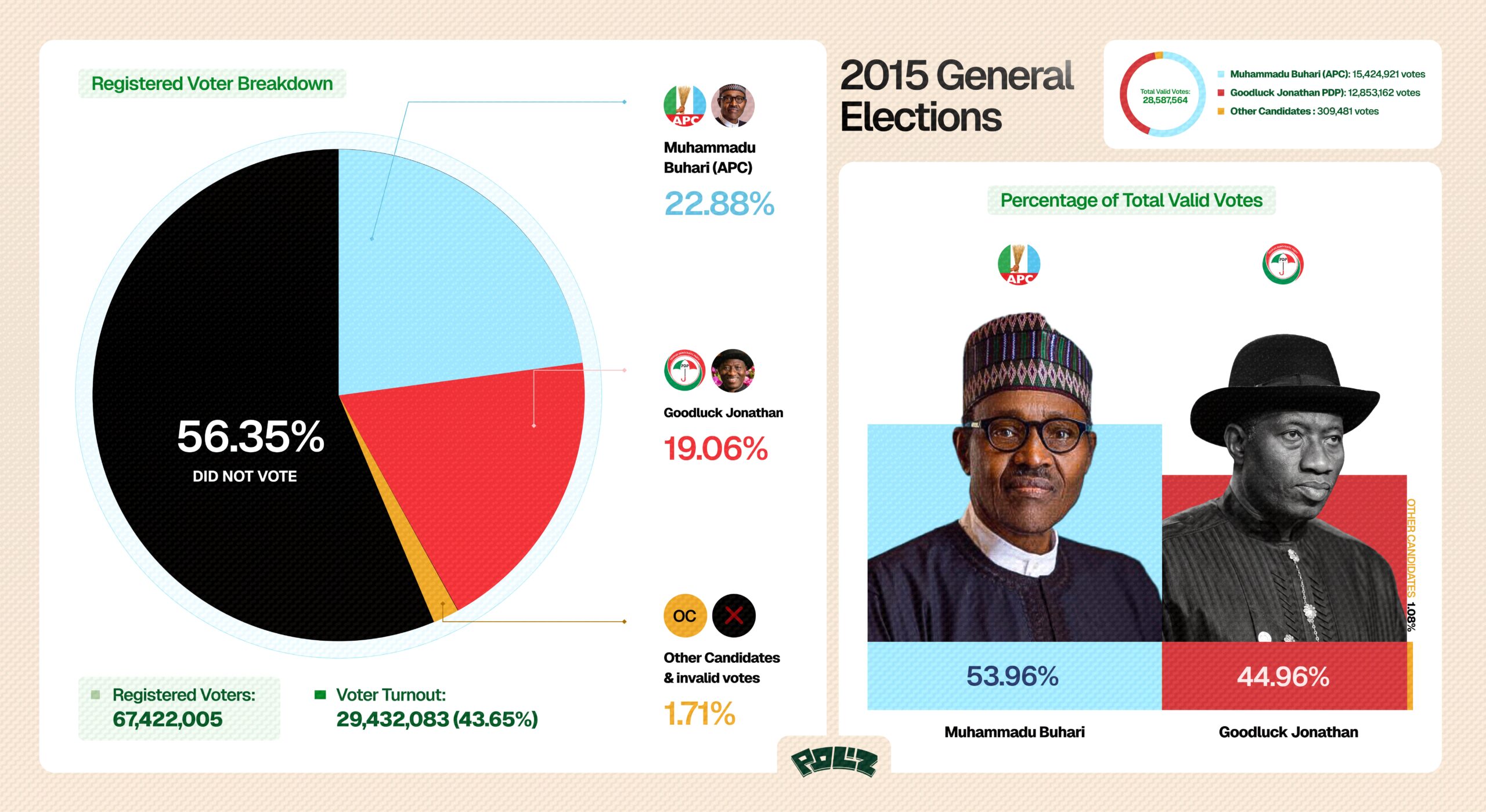 Nigeria's 2015 Presidential Election: A visual breakdown of voter turnout and vote distribution.