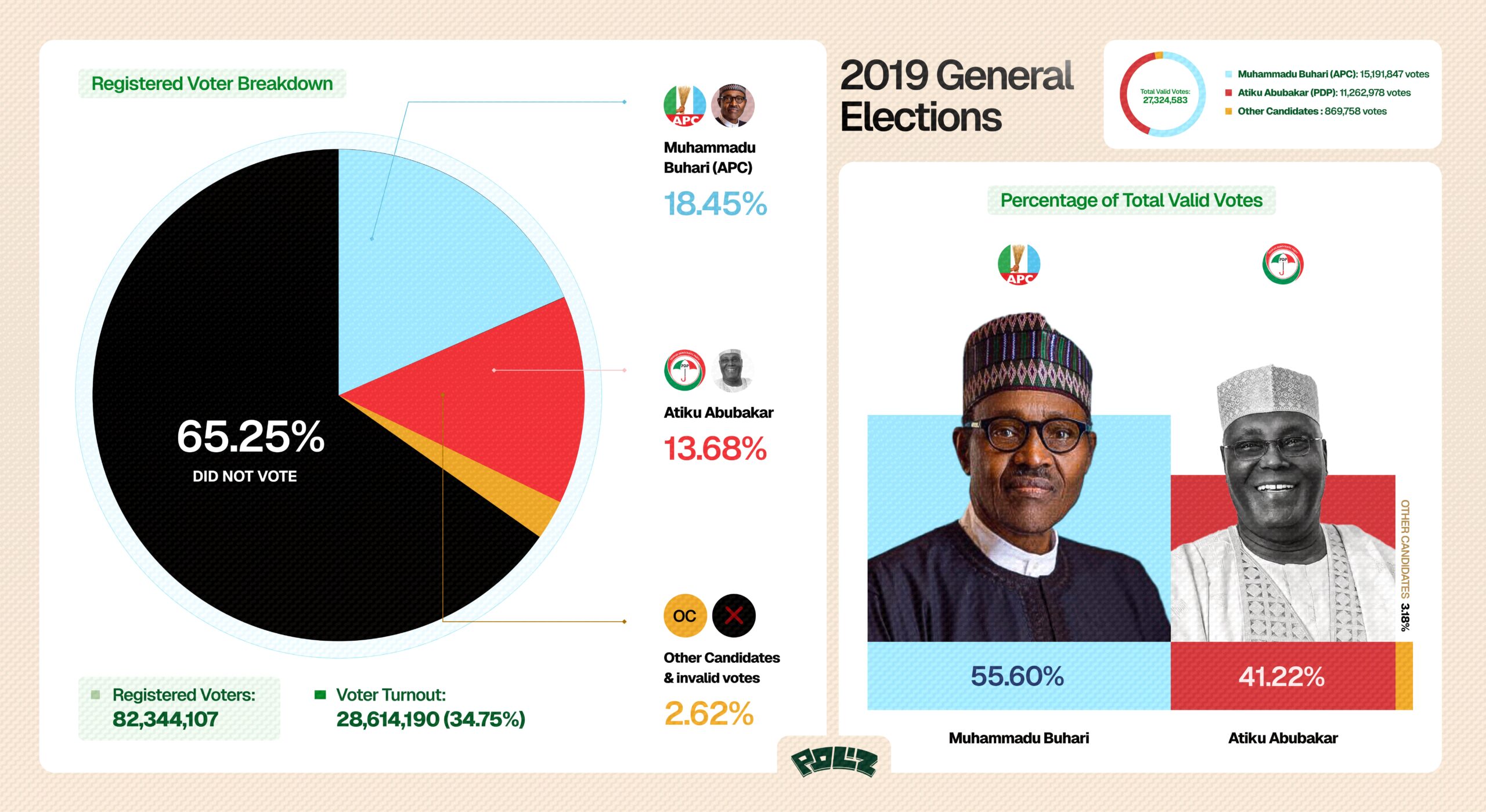 Nigeria's 2019 Presidential Election: A visual breakdown of voter turnout and vote distribution.