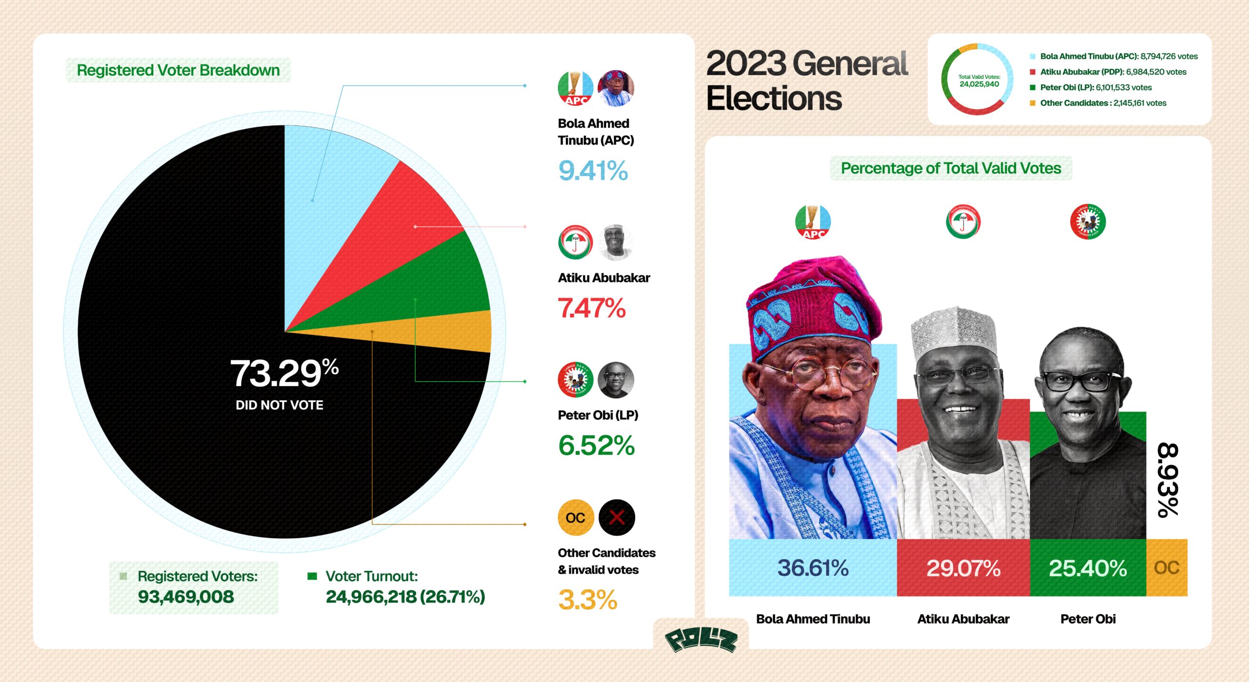 Nigeria's 2023 Presidential Election: A visual breakdown of voter turnout and vote distribution.
